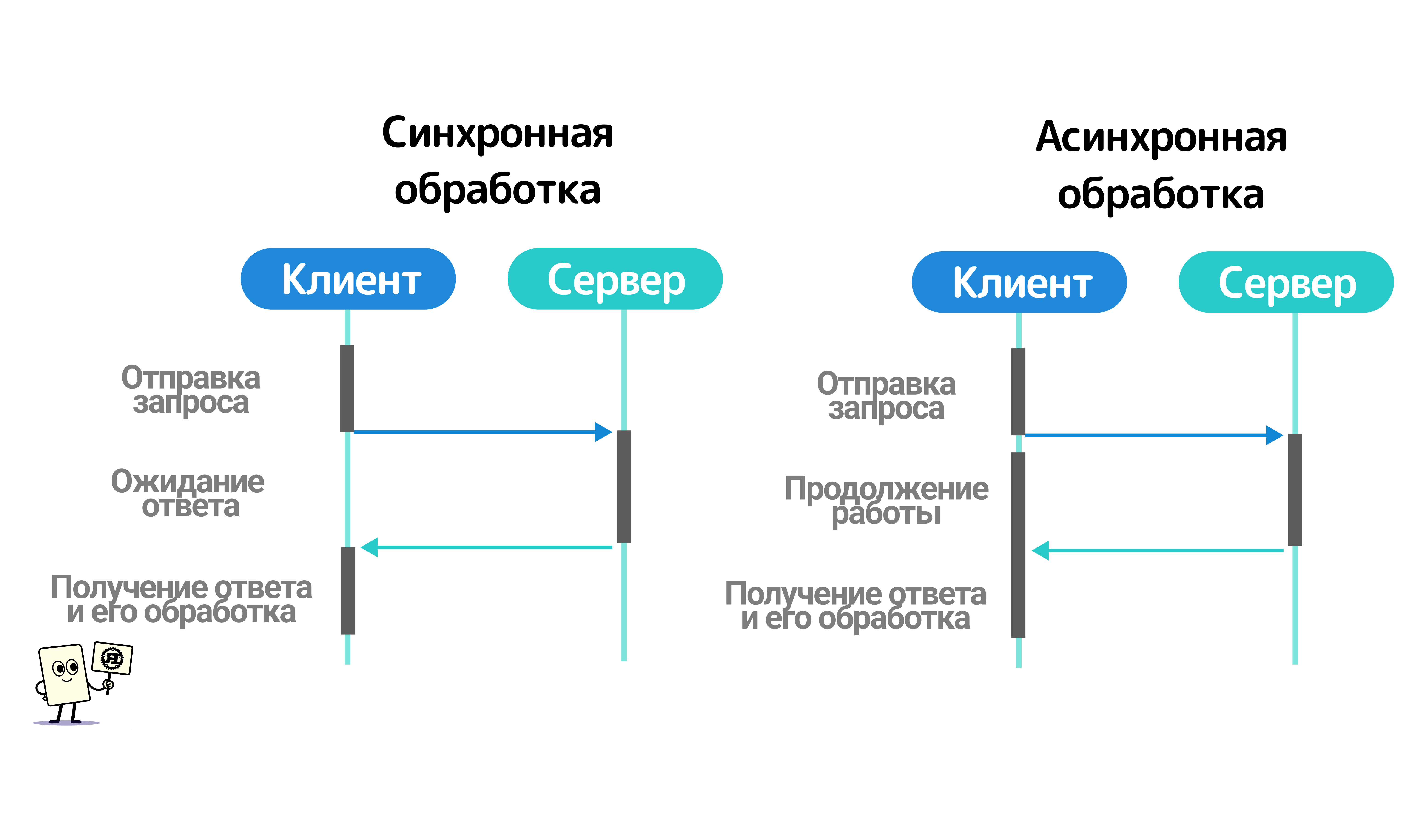 Sync vs async